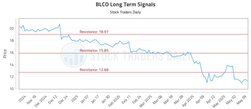 BLCO Long Term Analysis for May 10 2025 BLCO Long Term Analysis for May 10 2025