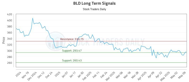 BLD Long Term Analysis for May 10 2025 BLD Long Term Analysis for May 10 2025