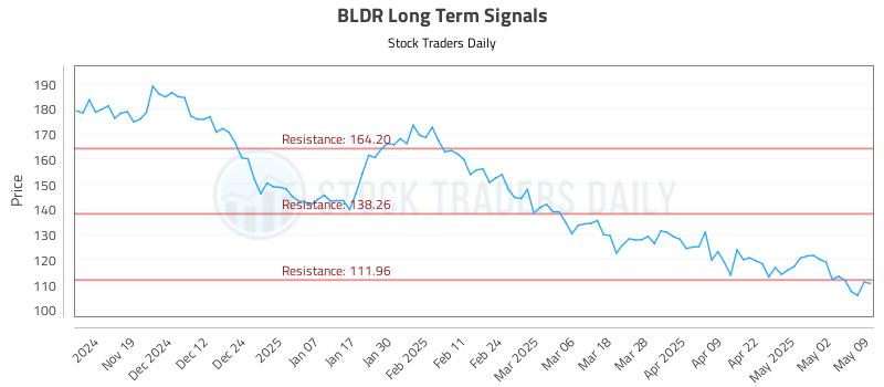BLDR Long Term Analysis for May 10 2025