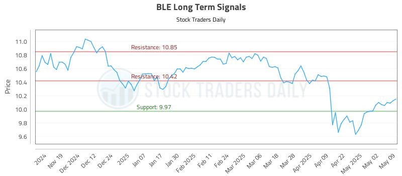 BLE Long Term Analysis for May 10 2025
