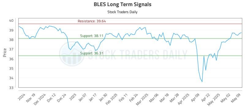 BLES Long Term Analysis for May 10 2025