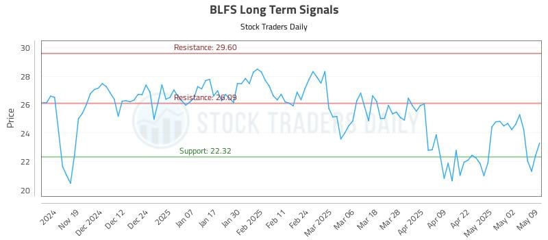BLFS Long Term Analysis for May 10 2025