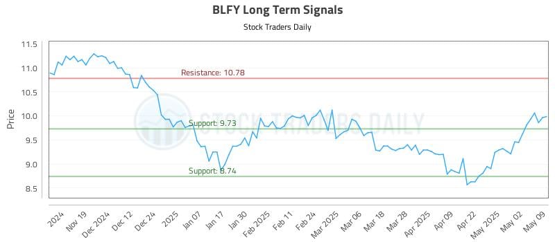 BLFY Long Term Analysis for May 10 2025 BLFY Long Term Analysis for May 10 2025