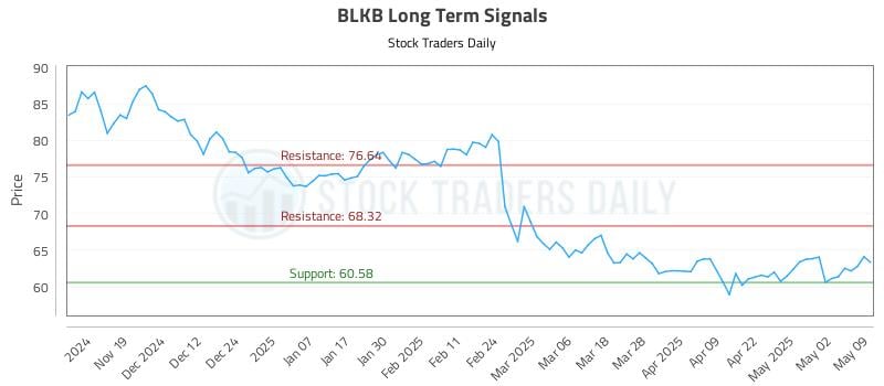 BLKB Long Term Analysis for May 10 2025 BLKB Long Term Analysis for May 10 2025