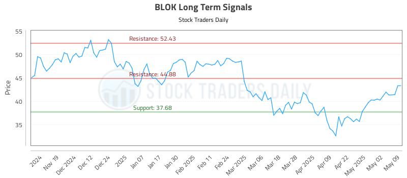 BLOK Long Term Analysis for May 10 2025 BLOK Long Term Analysis for May 10 2025