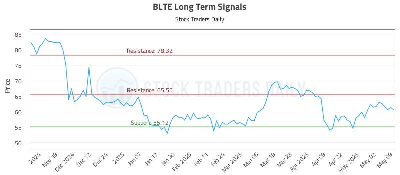 BLTE Long Term Analysis for May 10 2025 BLTE Long Term Analysis for May 10 2025
