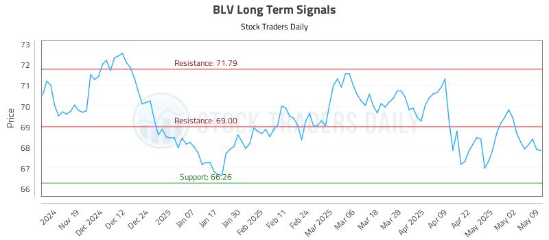 BLV Long Term Analysis for May 10 2025 BLV Long Term Analysis for May 10 2025