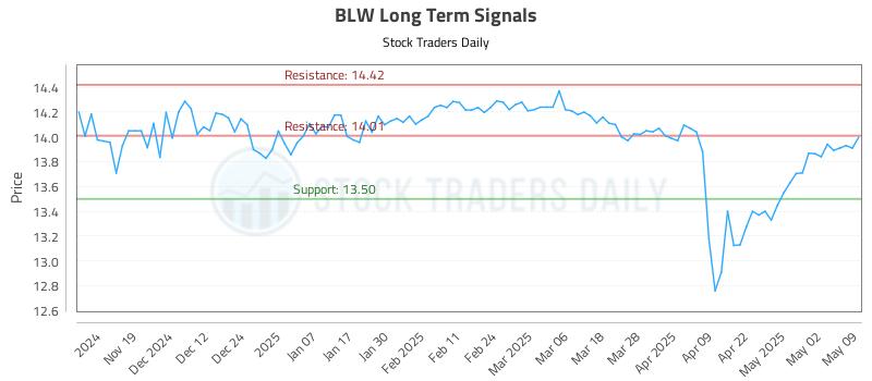 BLW Long Term Analysis for May 10 2025 BLW Long Term Analysis for May 10 2025