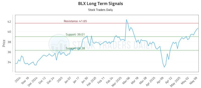 BLX Long Term Analysis for May 10 2025 BLX Long Term Analysis for May 10 2025