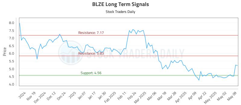 BLZE Long Term Analysis for May 10 2025 BLZE Long Term Analysis for May 10 2025