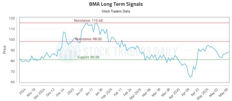 BMA Long Term Analysis for May 10 2025 BMA Long Term Analysis for May 10 2025