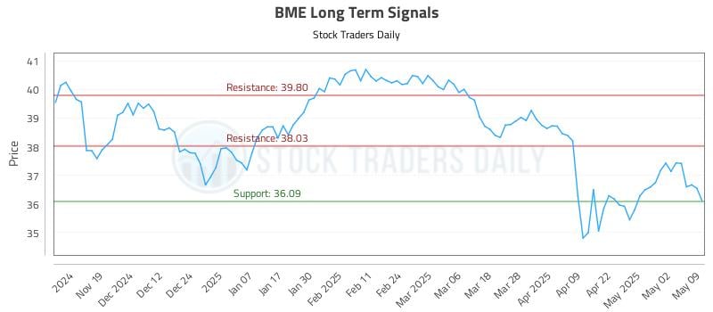 BME Long Term Analysis for May 10 2025 BME Long Term Analysis for May 10 2025