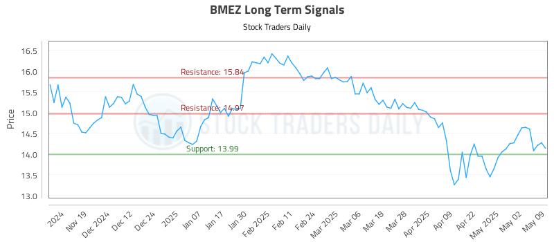 BMEZ Long Term Analysis for May 10 2025