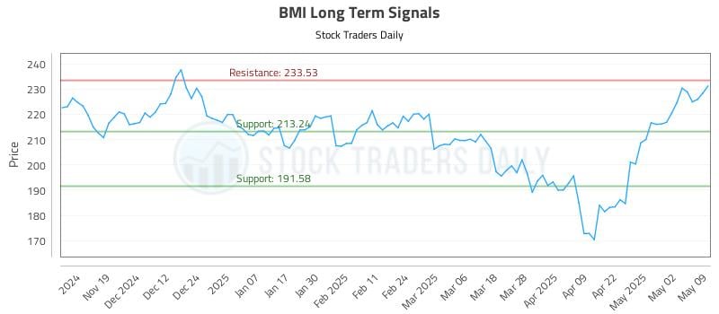 BMI Long Term Analysis for May 10 2025 BMI Long Term Analysis for May 10 2025