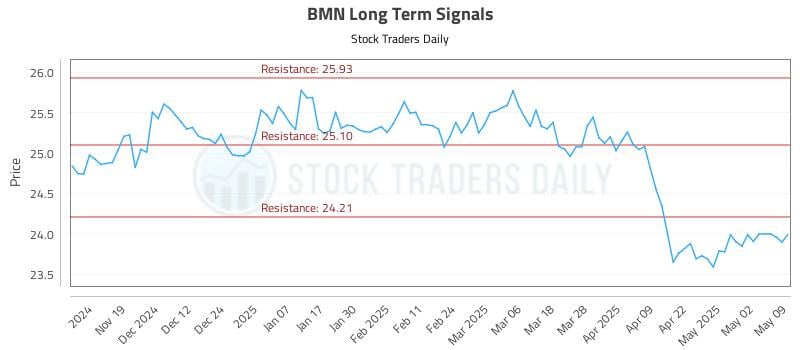 BMN Long Term Analysis for May 10 2025 BMN Long Term Analysis for May 10 2025