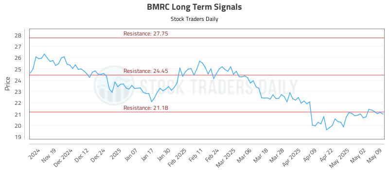 BMRC Long Term Analysis for May 10 2025 BMRC Long Term Analysis for May 10 2025