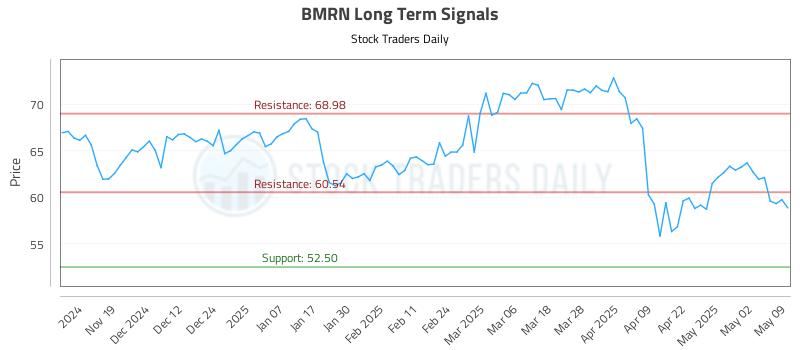 BMRN Long Term Analysis for May 10 2025 BMRN Long Term Analysis for May 10 2025