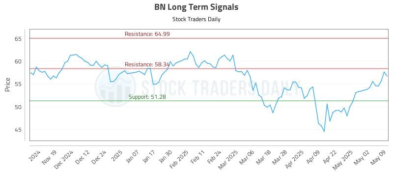 BN Long Term Analysis for May 10 2025 BN Long Term Analysis for May 10 2025