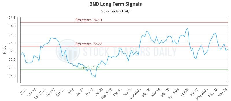 BND Long Term Analysis for May 10 2025 BND Long Term Analysis for May 10 2025
