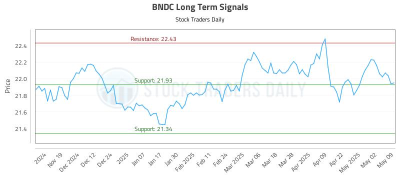 BNDC Long Term Analysis for May 10 2025 BNDC Long Term Analysis for May 10 2025
