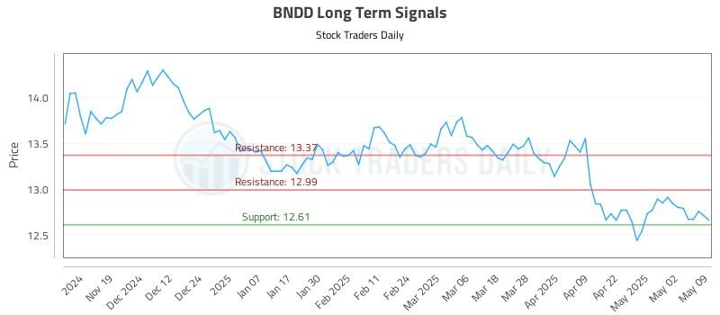 BNDD Long Term Analysis for May 10 2025