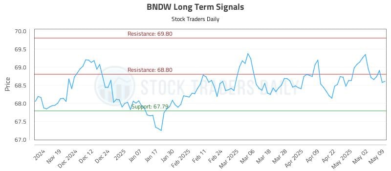 BNDW Long Term Analysis for May 10 2025
