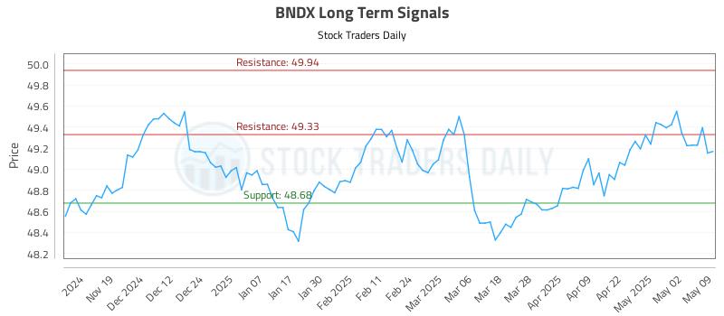 BNDX Long Term Analysis for May 10 2025