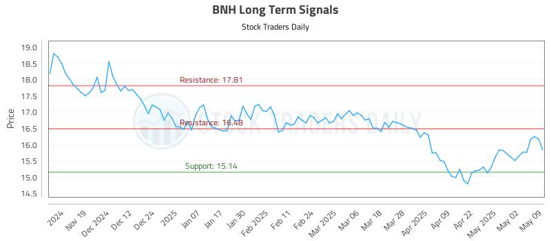 BNH Long Term Analysis for May 10 2025