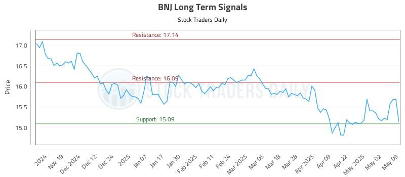 BNJ Long Term Analysis for May 10 2025 BNJ Long Term Analysis for May 10 2025