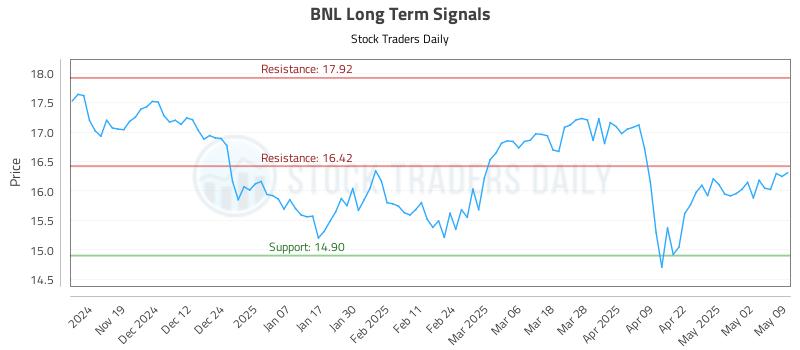 BNL Long Term Analysis for May 10 2025 BNL Long Term Analysis for May 10 2025