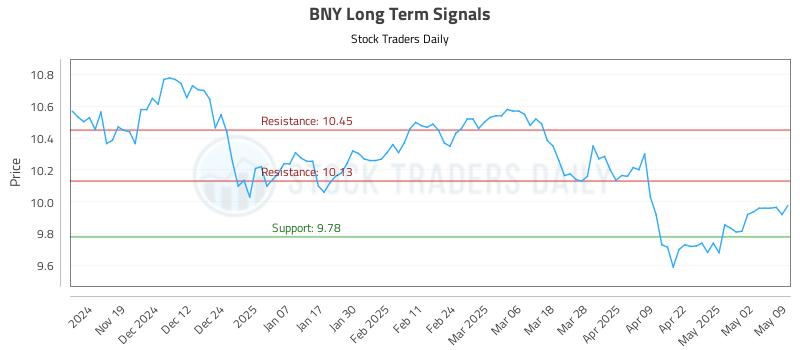 BNY Long Term Analysis for May 10 2025 BNY Long Term Analysis for May 10 2025