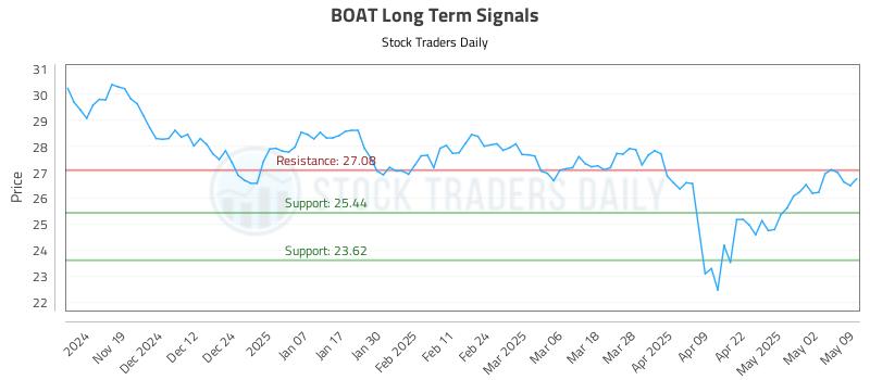 BOAT Long Term Analysis for May 10 2025 BOAT Long Term Analysis for May 10 2025