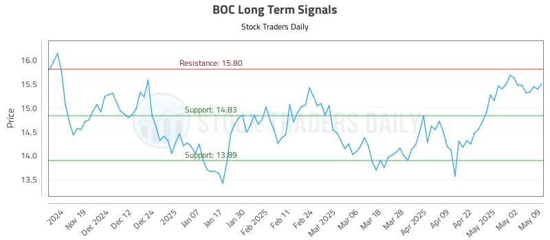 BOC Long Term Analysis for May 10 2025 BOC Long Term Analysis for May 10 2025
