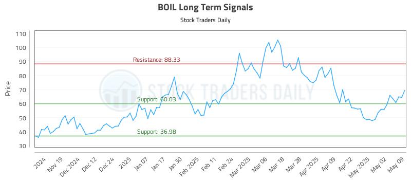 BOIL Long Term Analysis for May 10 2025 BOIL Long Term Analysis for May 10 2025