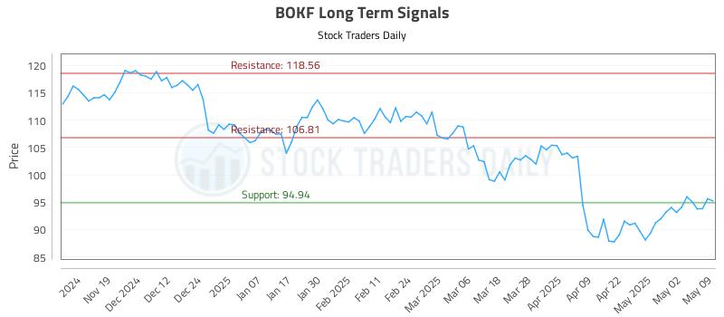 BOKF Long Term Analysis for May 10 2025 BOKF Long Term Analysis for May 10 2025