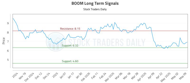 BOOM Long Term Analysis for May 10 2025 BOOM Long Term Analysis for May 10 2025