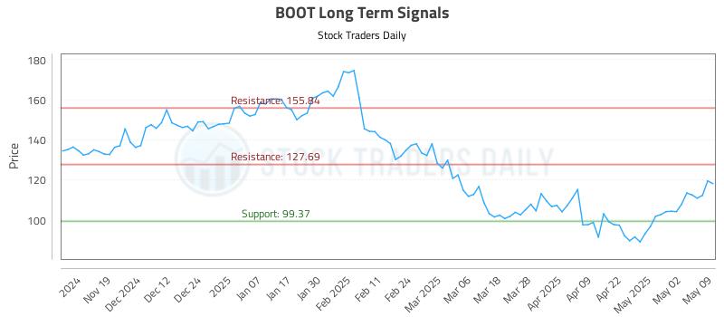 BOOT Long Term Analysis for May 10 2025 BOOT Long Term Analysis for May 10 2025