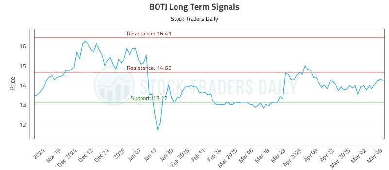 BOTJ Long Term Analysis for May 10 2025 BOTJ Long Term Analysis for May 10 2025