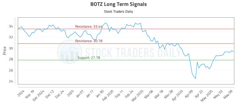 BOTZ Long Term Analysis for May 10 2025