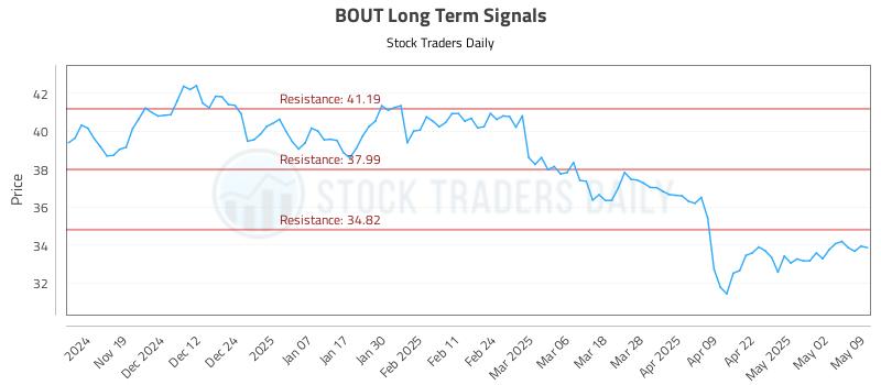 BOUT Long Term Analysis for May 10 2025 BOUT Long Term Analysis for May 10 2025