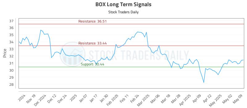 BOX Long Term Analysis for May 10 2025 BOX Long Term Analysis for May 10 2025