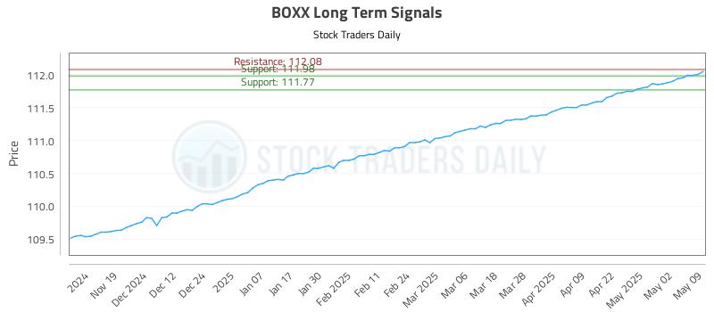 BOXX Long Term Analysis for May 10 2025 BOXX Long Term Analysis for May 10 2025
