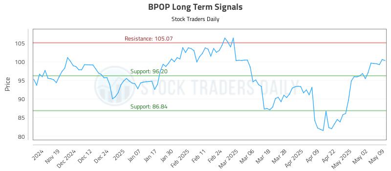 BPOP Long Term Analysis for May 10 2025