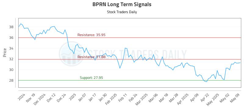 BPRN Long Term Analysis for May 10 2025 BPRN Long Term Analysis for May 10 2025