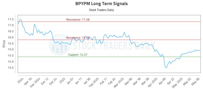 BPYPM Long Term Analysis for May 10 2025 BPYPM Long Term Analysis for May 10 2025