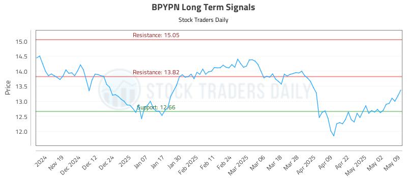 BPYPN Long Term Analysis for May 10 2025 BPYPN Long Term Analysis for May 10 2025