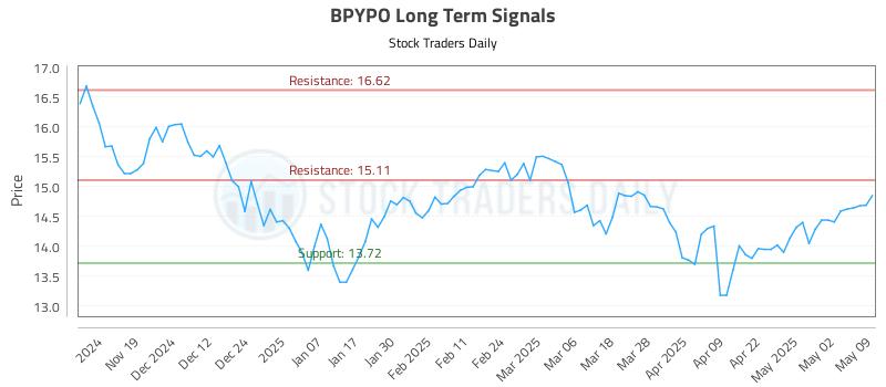 BPYPO Long Term Analysis for May 10 2025