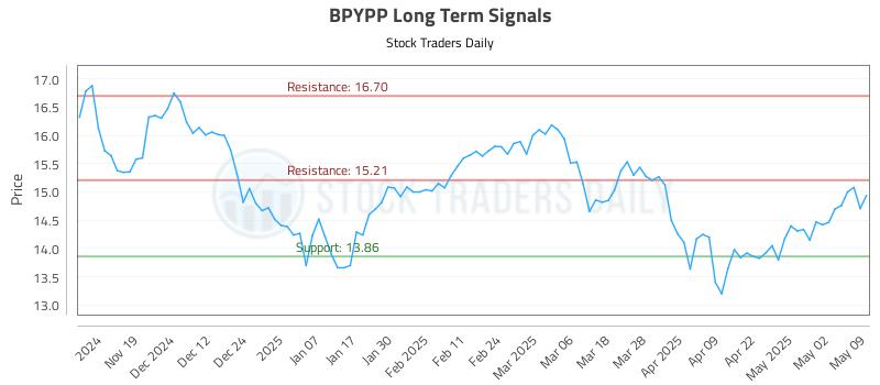 BPYPP Long Term Analysis for May 10 2025