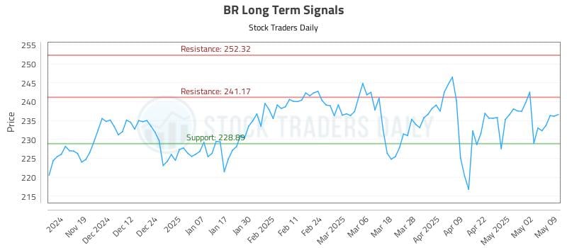 BR Long Term Analysis for May 10 2025
