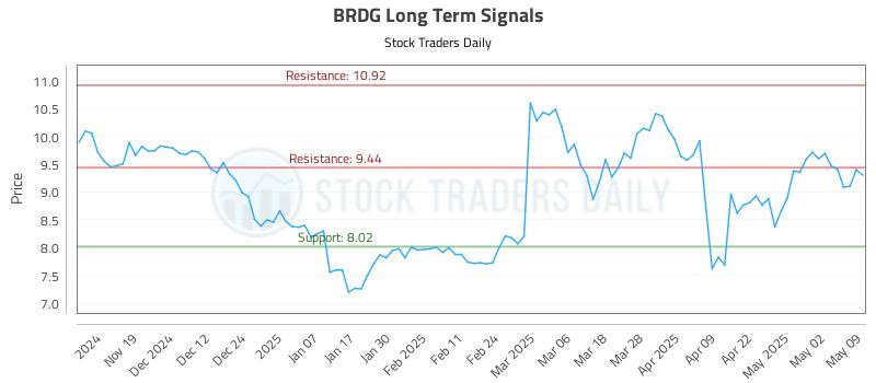 BRDG Long Term Analysis for May 10 2025 BRDG Long Term Analysis for May 10 2025